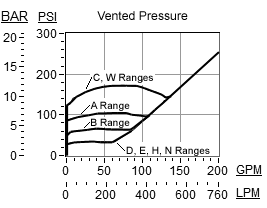 Performance Curve for RVIA: 外接口控制 , pilot-operated, 平衡滑<strong>阀</strong>  溢流 <strong>阀</strong>