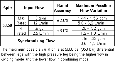 Performance Curve for FSBS: 高精度 同步, 分流-集流阀 